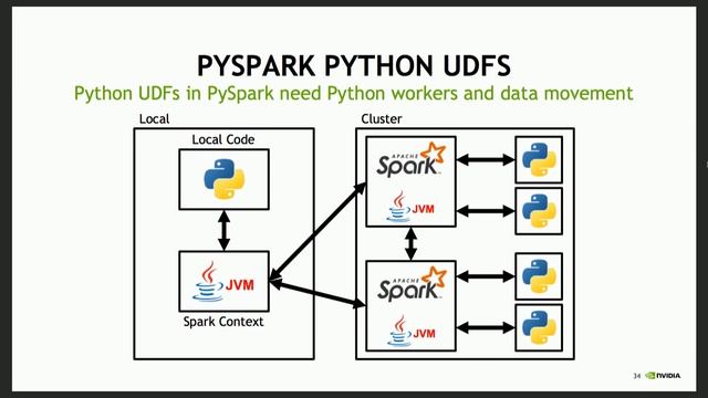 GPU-accelerating UDFs in PySpark with Numba and PyGDF смотреть онлайн