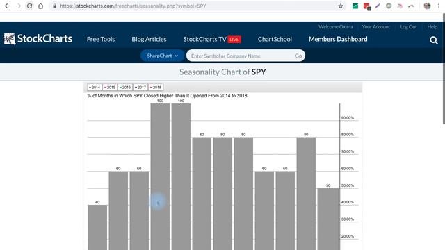 2 способа узнать сезонность актива