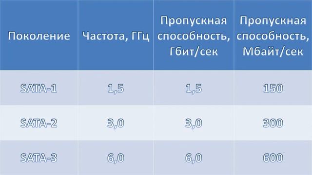 Всё об интерфейсе SATA смотреть онлайн