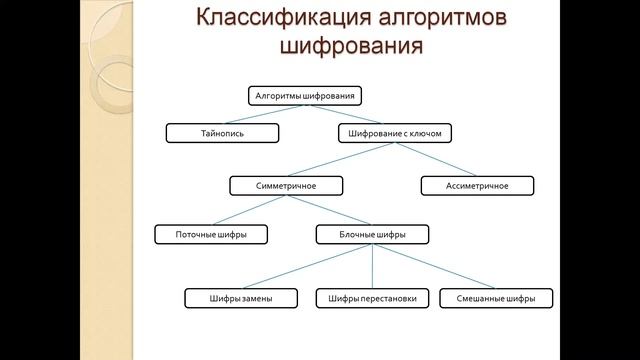 Симметричная криптография. Классификация шифров (Бавылкина Татьяна) смотреть онлайн