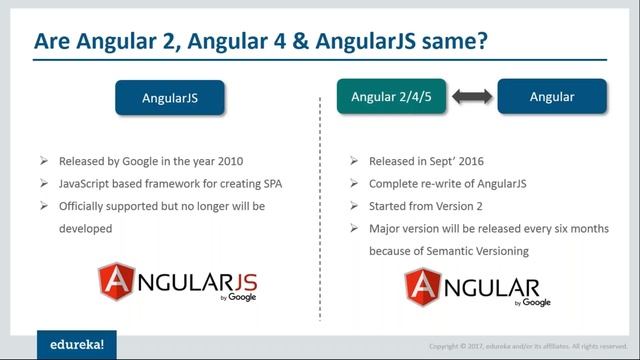 Angular 4 Tutorial | Learn Angular 4 from Scratch | Angular 4 Basics | Angular 4 Training | Edureka смотреть онлайн