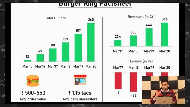 Burger King IPO Reviews | CA Saksham Agarwal смотреть онлайн