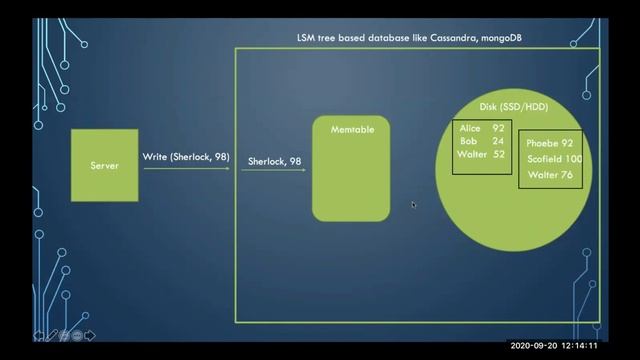 LSM trees (Log Structured Merge Trees) - Detailed video смотреть онлайн