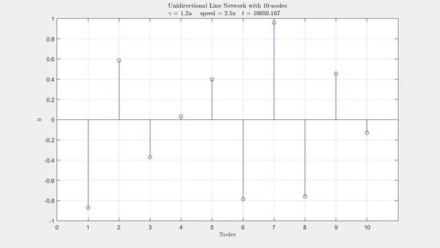 Unidirectional Line Network with 10 nodes; gamma = 1.2a смотреть онлайн