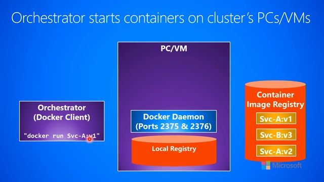 1.3.d-Distributed Cloud Apps--Containers--Orchestrator starts containers on cluster's PCs/VMs смотреть онлайн