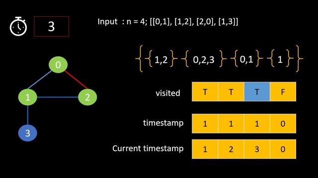 Critical Connections in a Network | Live Coding with Explanation | Leetcode - 1192 смотреть онлайн
