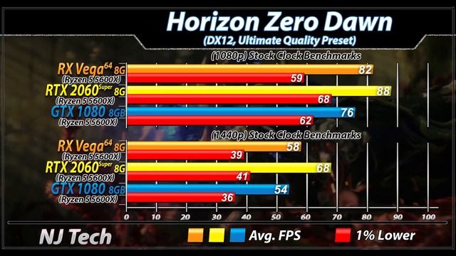 RX Vega 64 Vs. RTX 2060 Super Vs. GTX 1080 | How Much Performance Difference in 2021? смотреть онлайн