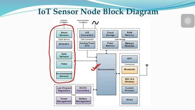 Sensor Nodes and Sensor Node Block Diagram смотреть онлайн