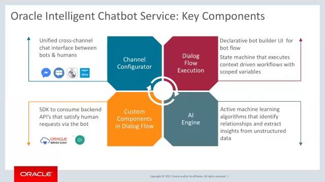 Building and Deploying Chatbots and Microservices with Oracle Cloud Platform смотреть онлайн