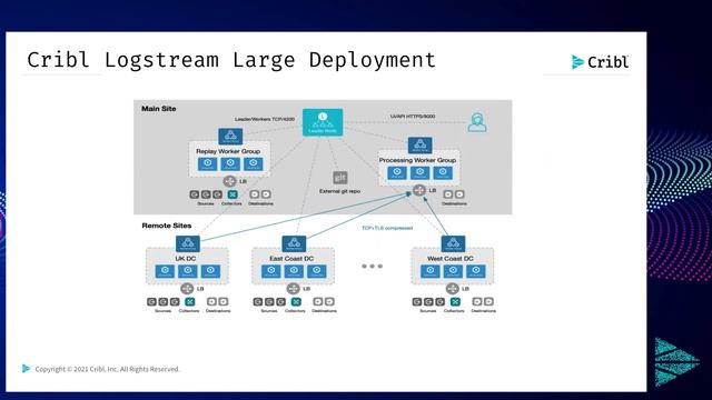 Cribl Stream Deployment Architectures смотреть онлайн