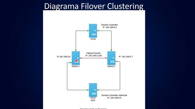 Windows Server 2012 R2 - Introducción a Failover Clustering смотреть онлайн