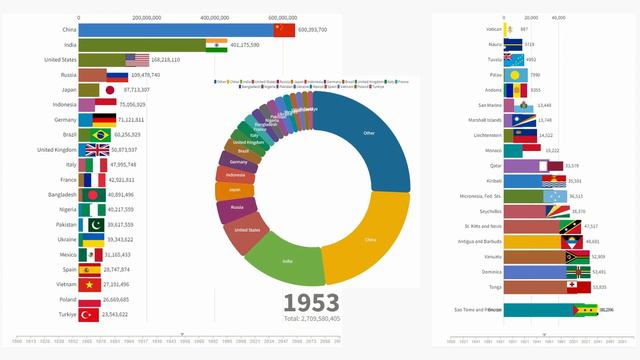 World Population Between 1800-2100