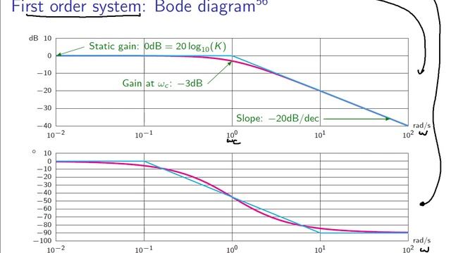 Signals and systems: video 4c Laplace transform смотреть онлайн