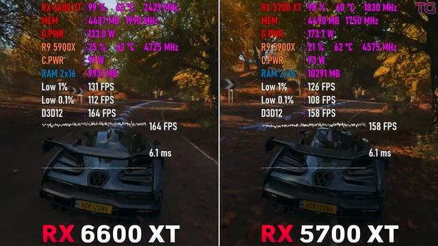 RX 5700 XT Vs RX 6600 XT Test In 10 Games