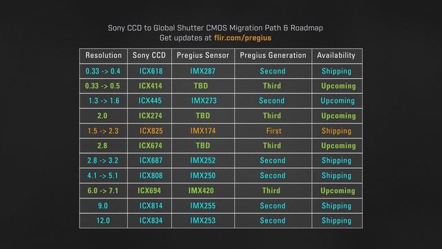 FLIR Introduces Sony Pregius Generation 3 Global Shutter CMOS Sensors смотреть онлайн