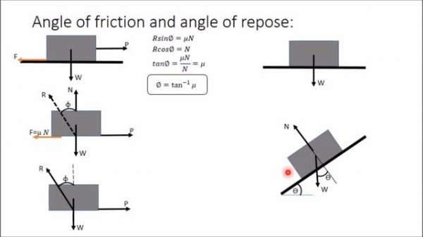 Angle of friction and Angle of repose