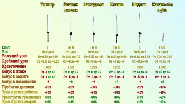 Kenshi | Виды оружия | Ближний бой | Бип смотреть онлайн