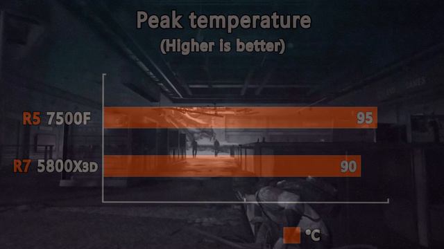 Ryzen 7 5800X3D vs Ryzen 5 7500F - Test in 12 Games and application at 4k & 2k смотреть онлайн