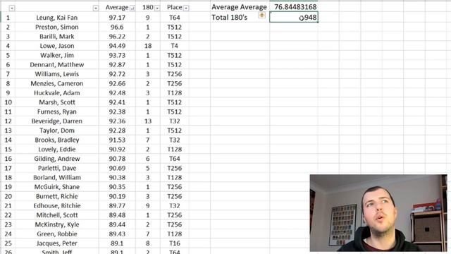 PDC Q School Darts - Day 1 - What Went Down? - Winners, Rankings, Total 180's, Averages смотреть онлайн