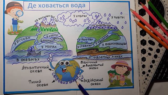 Де ховається вода. Я досліджую світ. 3 клас.