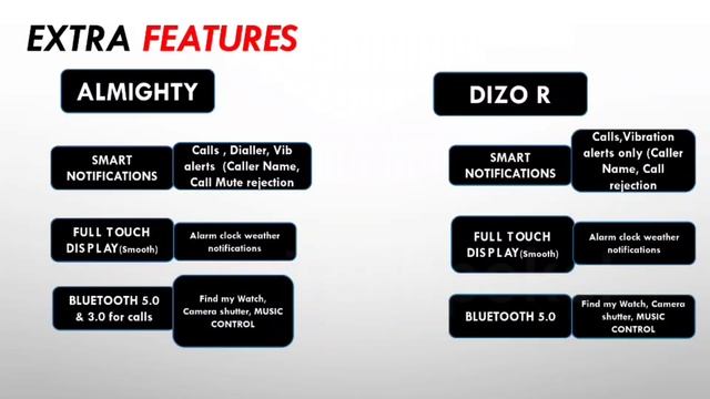 fireboltt almighty vs dizo R | Amoled always on with calling | under 5000 ? #comparison #techpoke смотреть онлайн