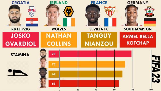 Top 4 Centre Backs aged 20 - Gvardiol vs Nathan Collins vs Nianzou vs Bella Kotchap (FIFA23 Compare смотреть онлайн