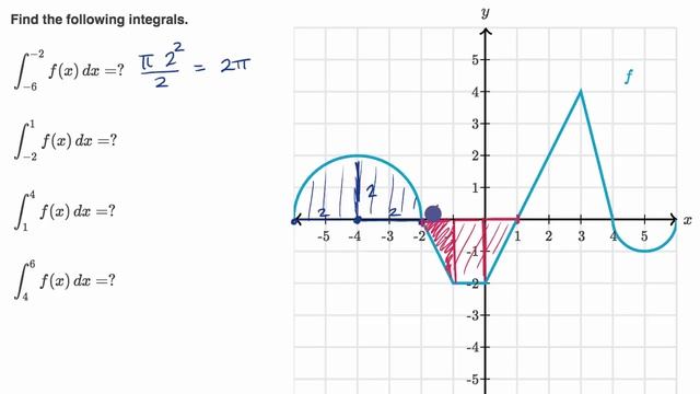Finding definite integrals using area formulas | AP Calculus AB | Khan Academy смотреть онлайн