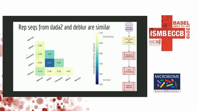 Inferring microbial co-occurrence networks from... - Dileep Kishore - Microbiome - ISMB/ECCB 2019 смотреть онлайн