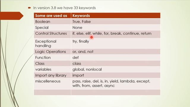 Basic Elements of Python Part 2 by Shilpi Agrawal [Hindi || Urdu] смотреть онлайн