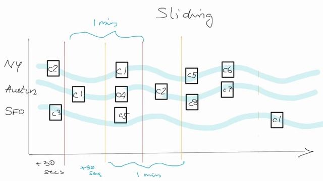 What are windowing functions in stream analytics смотреть онлайн