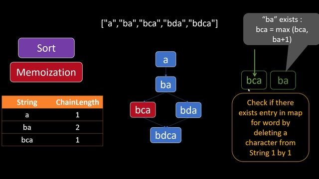 Longest String Chain | Live Coding with Explanation | Leetcode - 1048 смотреть онлайн