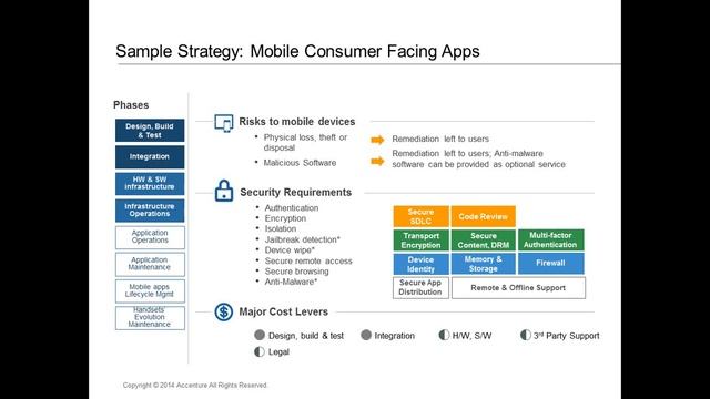 Mobile Application Security How to take the Bull by the horns смотреть онлайн