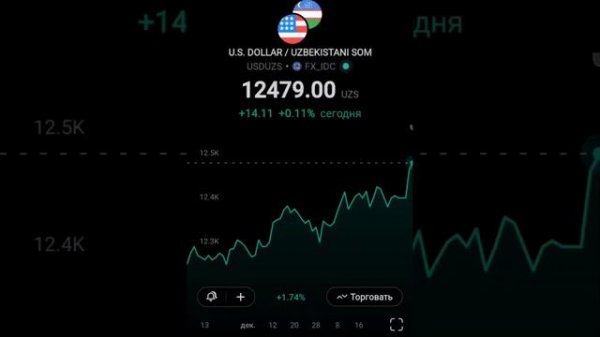 Курс доллар США в Узбекистан сум (USD UZS) US Dollars to Uzbekistani Sums