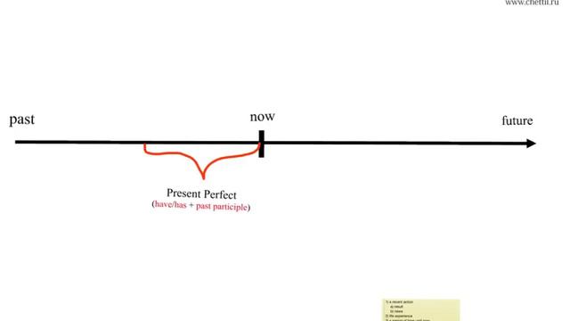 Present perfect structure смотреть онлайн
