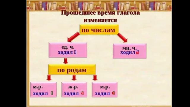Русский язык. 4 класс. Изменение глаголов по временам. смотреть онлайн