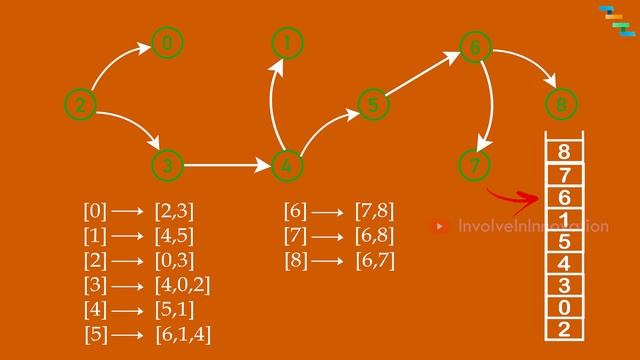 Breadth-First Search in Graph - Graph Algorithm #2 | Coding Interview смотреть онлайн