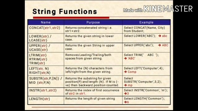 Class XII: I.P.: Unit 2: Database Query Using SQL: Session 3 смотреть онлайн