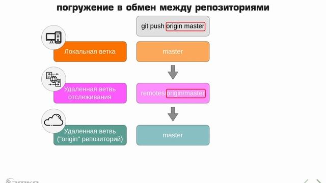 14 GitLab: Погружение в обмен между репозиториями смотреть онлайн