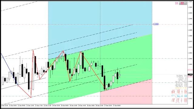 Стратегия Форекс. Прогноз EURUSD и GOLD на 27.12.2016 смотреть онлайн