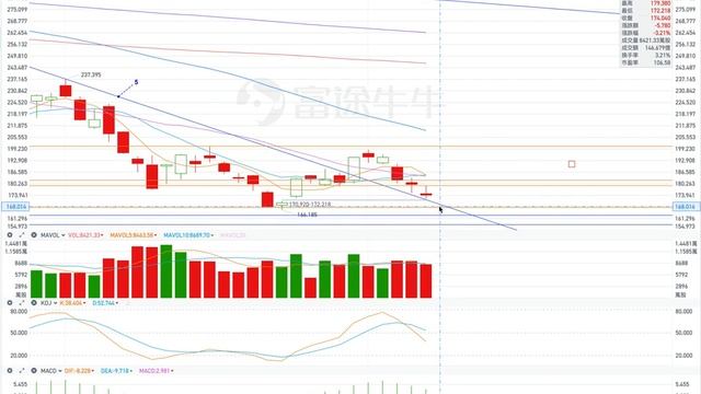 TSLA 特斯拉 股票价格走势的分析 2022年12月08日 （第316期） #Tesla #K线技术分析 смотреть онлайн