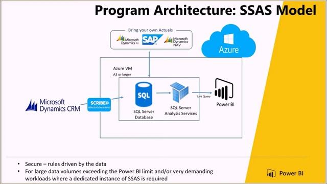 Power BI Solution: Dynamics CRM смотреть онлайн