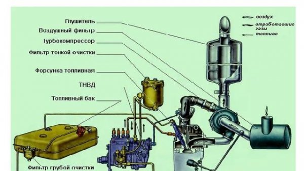 Dizel dvigatellarning ta'minlash tizimi