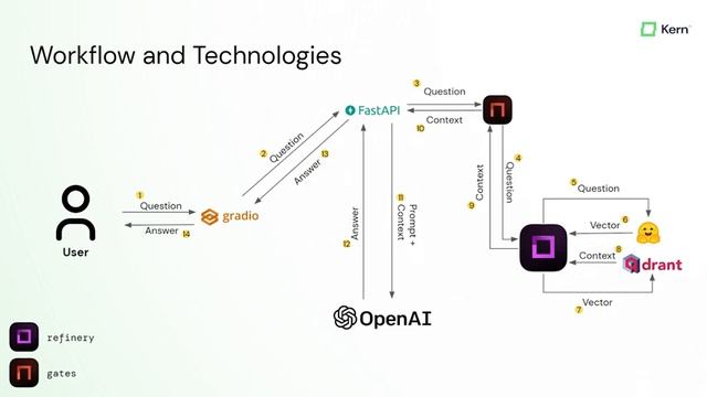Use GPT to Chat with Your Documentation | No training required! смотреть онлайн