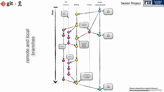 FIU SCIS Senior Project - Git and GitHub Tutorial смотреть онлайн