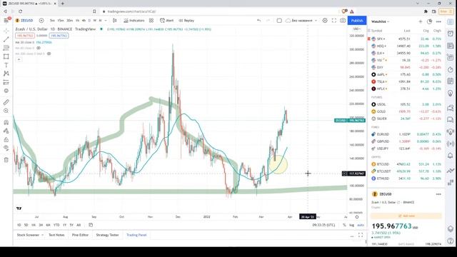Технический анализ Zcash (ZEC/USD) | 29.03.2022 смотреть онлайн