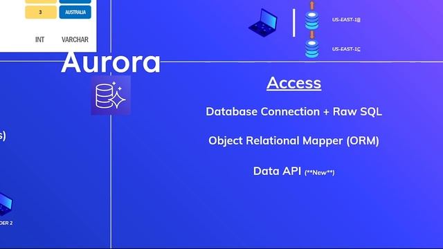 AWS Aurora VS DynamoDB смотреть онлайн