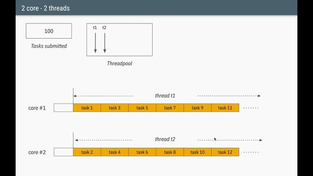 Java Concurrency Interview - What is an Ideal Threadpool size? смотреть онлайн