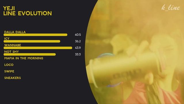 ITZY — YEJI | Line Evolution (Until SNEAKERS)
