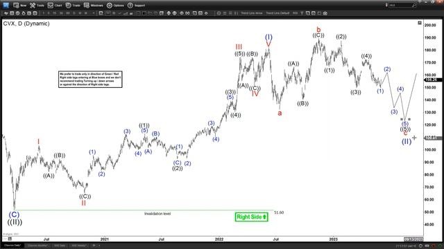 Chevron (CVX) Flat Correction In Progress | Elliot Wave Forecast смотреть онлайн