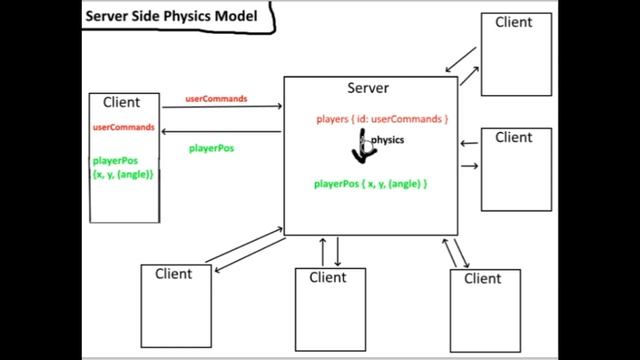 Building an Online Game (socket.io) 03: Server Authority смотреть онлайн
